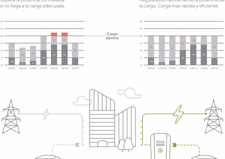 Comparativa de cargadores: convencional vs POLICHARGER