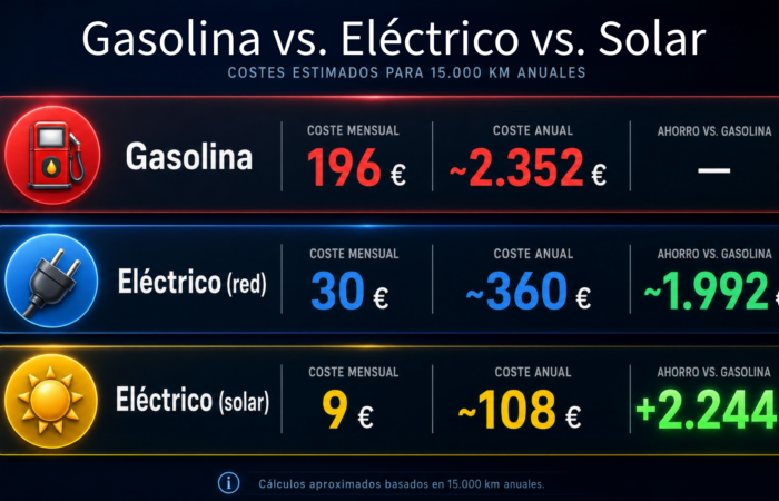 COCHE A GASOLINA O ELECTRICO
